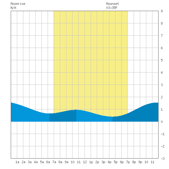 Rose Haven tide chart for Wednesday, September 25, 2024