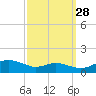 Rose Haven tide chart for Saturday, September 28, 2024
