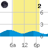 Rose Haven tide chart for Monday, September 2, 2024