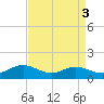 Rose Haven tide chart for Tuesday, September 3, 2024