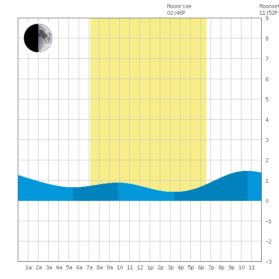 Rose Haven tide chart for Thursday, October 10, 2024