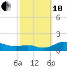 Rose Haven tide chart for Thursday, October 10, 2024