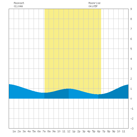 Rose Haven tide chart for Saturday, October 12, 2024