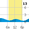 Rose Haven tide chart for Sunday, October 13, 2024
