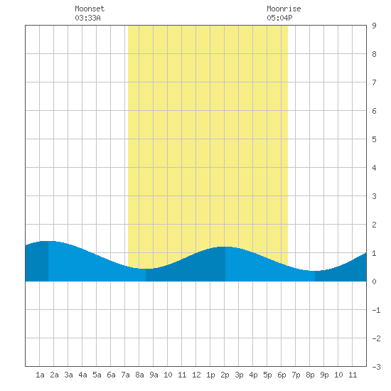 Rose Haven tide chart for Monday, October 14, 2024