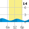 Rose Haven tide chart for Monday, October 14, 2024
