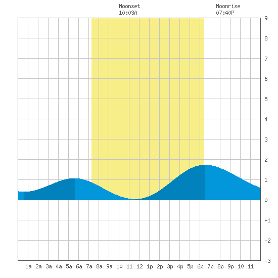 Rose Haven tide chart for Saturday, October 19, 2024