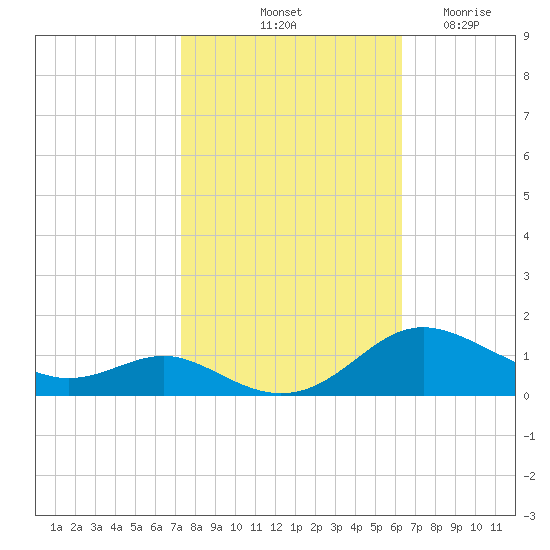Rose Haven tide chart for Sunday, October 20, 2024