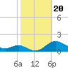 Rose Haven tide chart for Sunday, October 20, 2024
