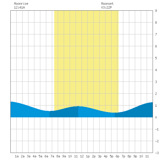 Rose Haven tide chart for Friday, October 25, 2024
