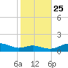 Rose Haven tide chart for Friday, October 25, 2024