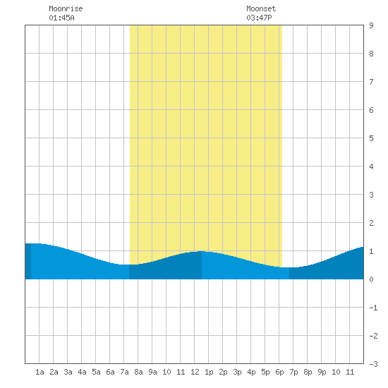 Rose Haven tide chart for Saturday, October 26, 2024