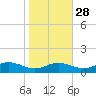 Rose Haven tide chart for Monday, October 28, 2024