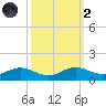Rose Haven tide chart for Wednesday, October 2, 2024