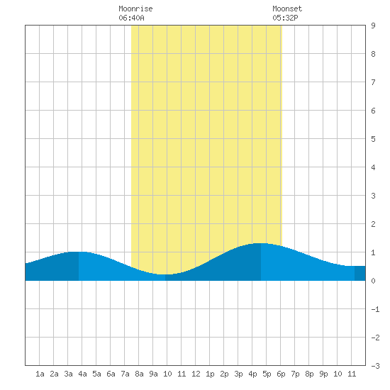 Rose Haven tide chart for Thursday, October 31, 2024