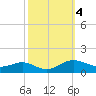 Rose Haven tide chart for Friday, October 4, 2024