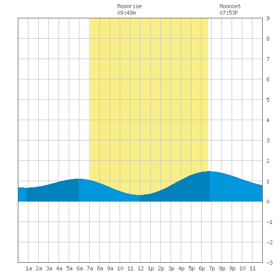 Rose Haven tide chart for Saturday, October 5, 2024