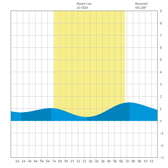 Rose Haven tide chart for Sunday, October 6, 2024