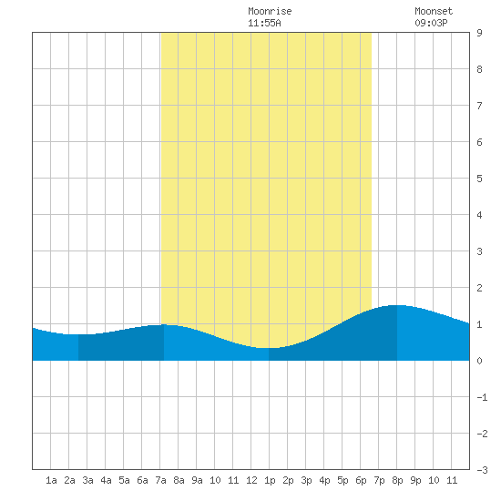 Rose Haven tide chart for Monday, October 7, 2024