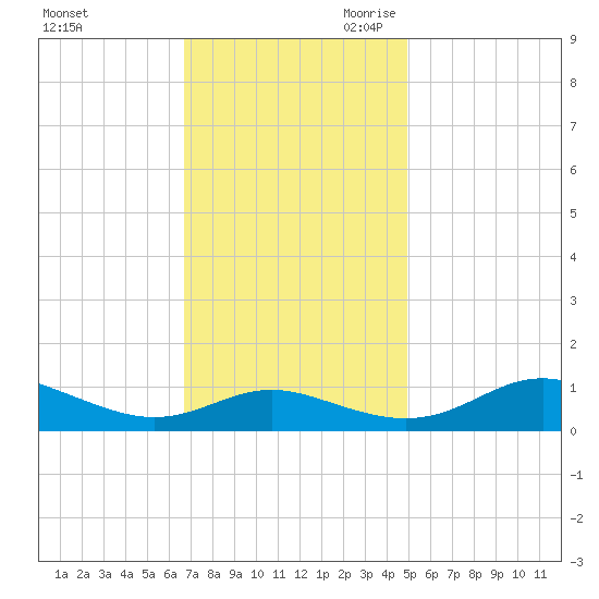 Rose Haven tide chart for Sunday, November 10, 2024