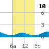 Rose Haven tide chart for Sunday, November 10, 2024
