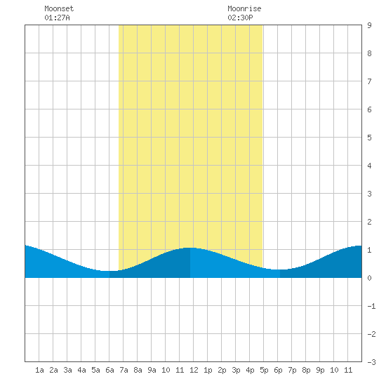 Rose Haven tide chart for Monday, November 11, 2024