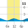 Rose Haven tide chart for Monday, November 11, 2024