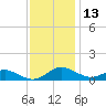 Rose Haven tide chart for Wednesday, November 13, 2024