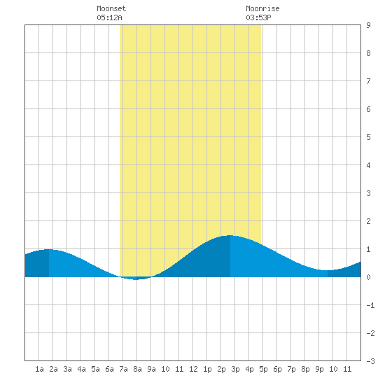 Rose Haven tide chart for Thursday, November 14, 2024
