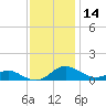 Rose Haven tide chart for Thursday, November 14, 2024