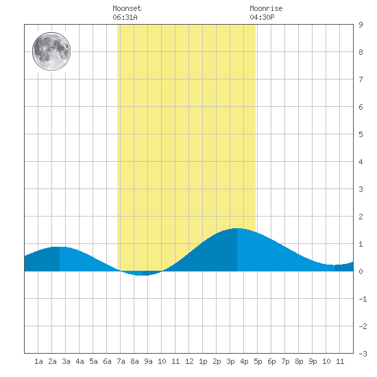 Rose Haven tide chart for Friday, November 15, 2024