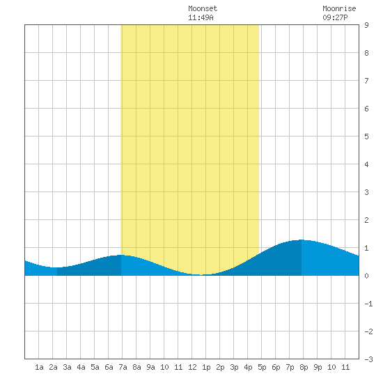 Rose Haven tide chart for Wednesday, November 20, 2024