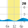 Rose Haven tide chart for Wednesday, November 20, 2024
