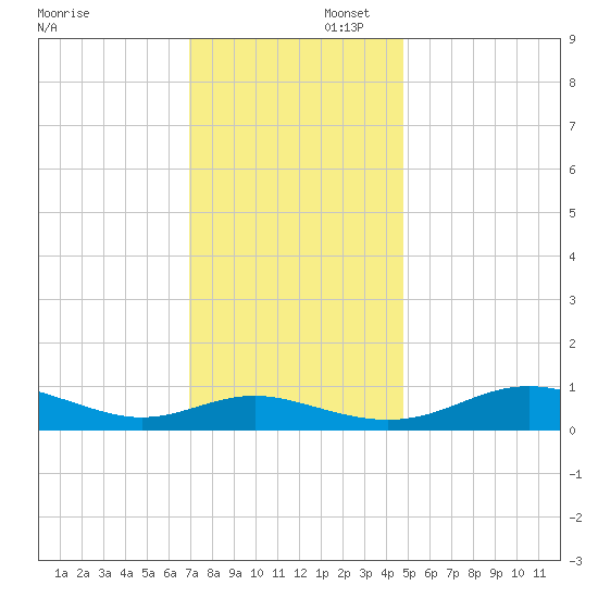 Rose Haven tide chart for Saturday, November 23, 2024