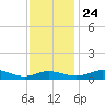 Rose Haven tide chart for Sunday, November 24, 2024