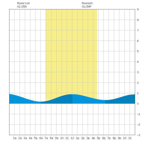 Rose Haven tide chart for Monday, November 25, 2024