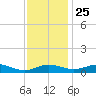 Rose Haven tide chart for Monday, November 25, 2024