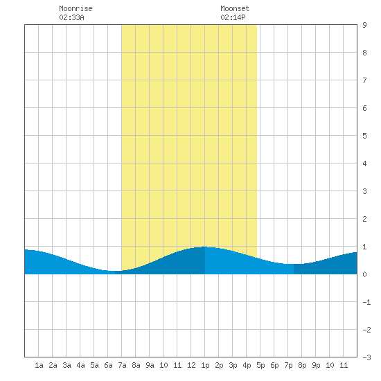 Rose Haven tide chart for Tuesday, November 26, 2024