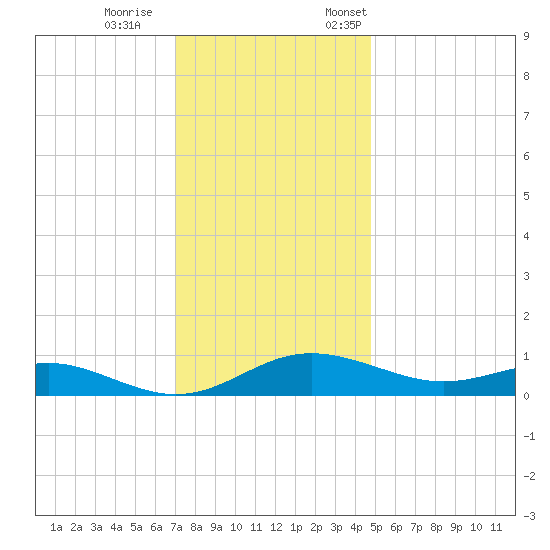 Rose Haven tide chart for Wednesday, November 27, 2024