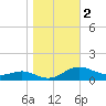 Rose Haven tide chart for Saturday, November 2, 2024