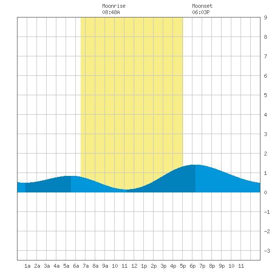 Rose Haven tide chart for Sunday, November 3, 2024