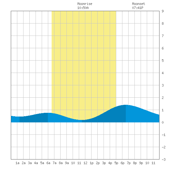 Rose Haven tide chart for Tuesday, November 5, 2024