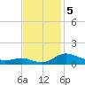 Rose Haven tide chart for Tuesday, November 5, 2024