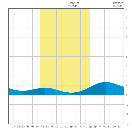 Rose Haven tide chart for Thursday, November 7, 2024