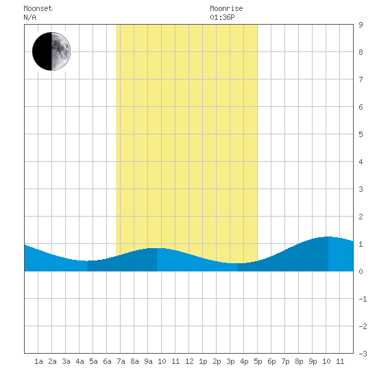 Rose Haven tide chart for Saturday, November 9, 2024