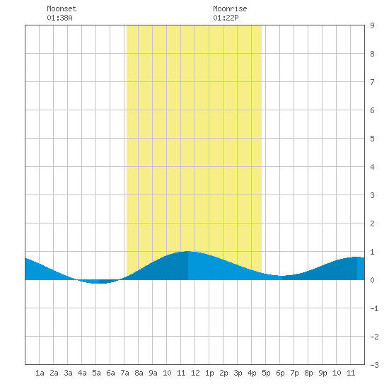 Rose Haven tide chart for Tuesday, December 10, 2024
