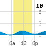 Rose Haven tide chart for Tuesday, December 10, 2024
