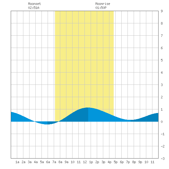 Rose Haven tide chart for Wednesday, December 11, 2024