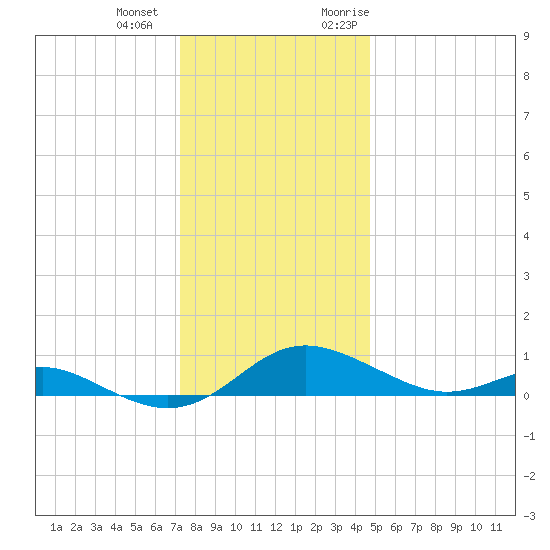 Rose Haven tide chart for Thursday, December 12, 2024