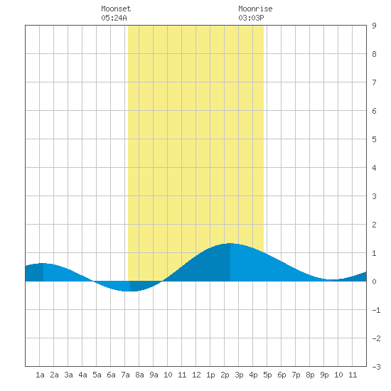 Rose Haven tide chart for Friday, December 13, 2024